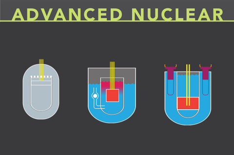 Title says advanced reactors with three advanced reactor concepts pictured underneath.