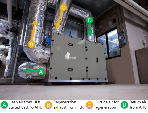 Air-handling unit, with A, B, C and D points marked for clean air moving, regeneration exhaust, outside air and return air.