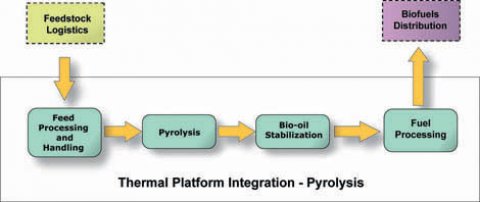 Thermochemical Conversion Processes | Department of Energy