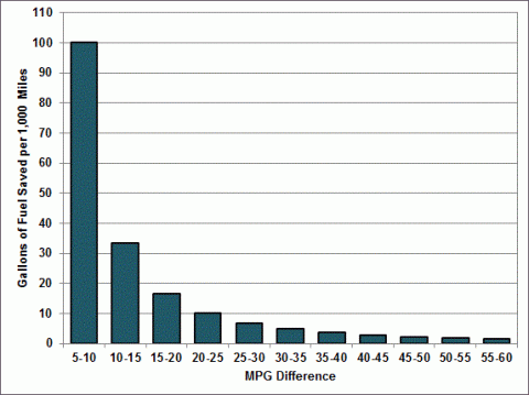 Image related to Fact #684: July 18, 2011 Fuel Economy versus Fuel Savings