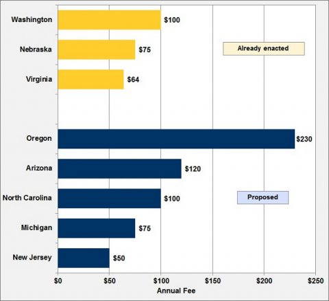 Image related to Fact #790: July 29, 2013 States Beginning to Tax Electric Vehicles for Road Use