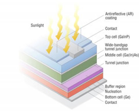 Multijunction III V Photovoltaics Research Department of Energy