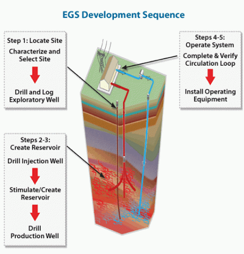 Enhanced Geothermal Systems Technologies Department of Energy