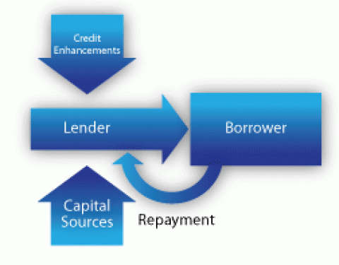 Credit Enhancements and Capital Sources flow to a lender which flows to a borrower which then repays the lender. 