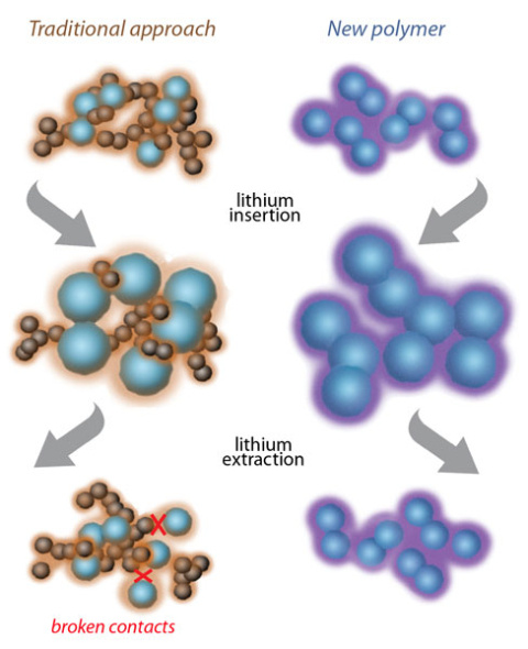 Illustration of the traditional approach versus the new polymer, lithium insertion and extraction.