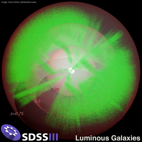 This image shows over a million luminous galaxies at redshifts indicating times when the universe was between seven and eleven billion years old