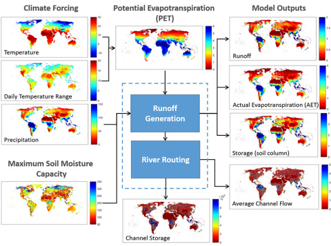 Exploring Past, Present, and Future Water Availability Regionally, Globally