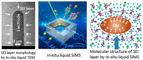 Determining Real Molecules in Operating Batteries