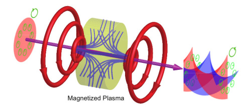 Magnetized Plasmas That “Twist Light” Can Produce Powerful Microscopes and More