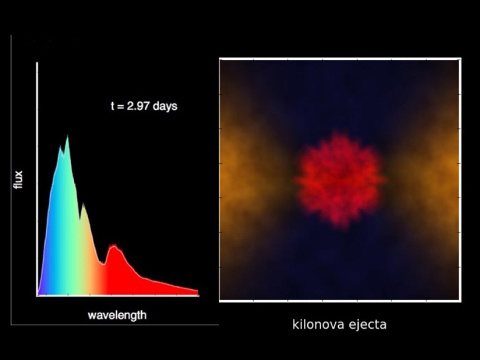 Theoretical calculation of the evolution of the spectrum of light from a kilonova such as that associated with gravitational wave signal GW170817. The right panel shows an illustration of the expanding radioactive debris cloud ejected from a neutron star merger that gives rise to light over 2.97 days (left panel, t=time). 