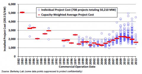 Image related to Wind Turbine Scaling Enables Projects to Reach New Heights