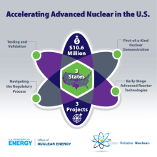 Photo of an atom that is titled accelerating advanced nuclear