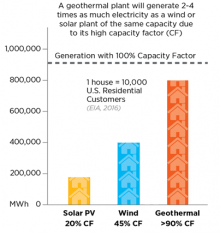 Geothermal is a valuable load-balancing resource, delivering typically greater than 90% capacity factor. Image: GeoVision report (2019), U.S. Department of Energy