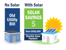 No Solar (Old Utility Bill) and With Solar (Solar Savings, New Utility Bill, and Monthly Solar Payment
