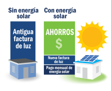 Sin energia solar and con energia solar. 