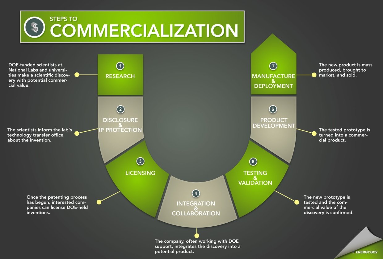 Image related to Commercialization