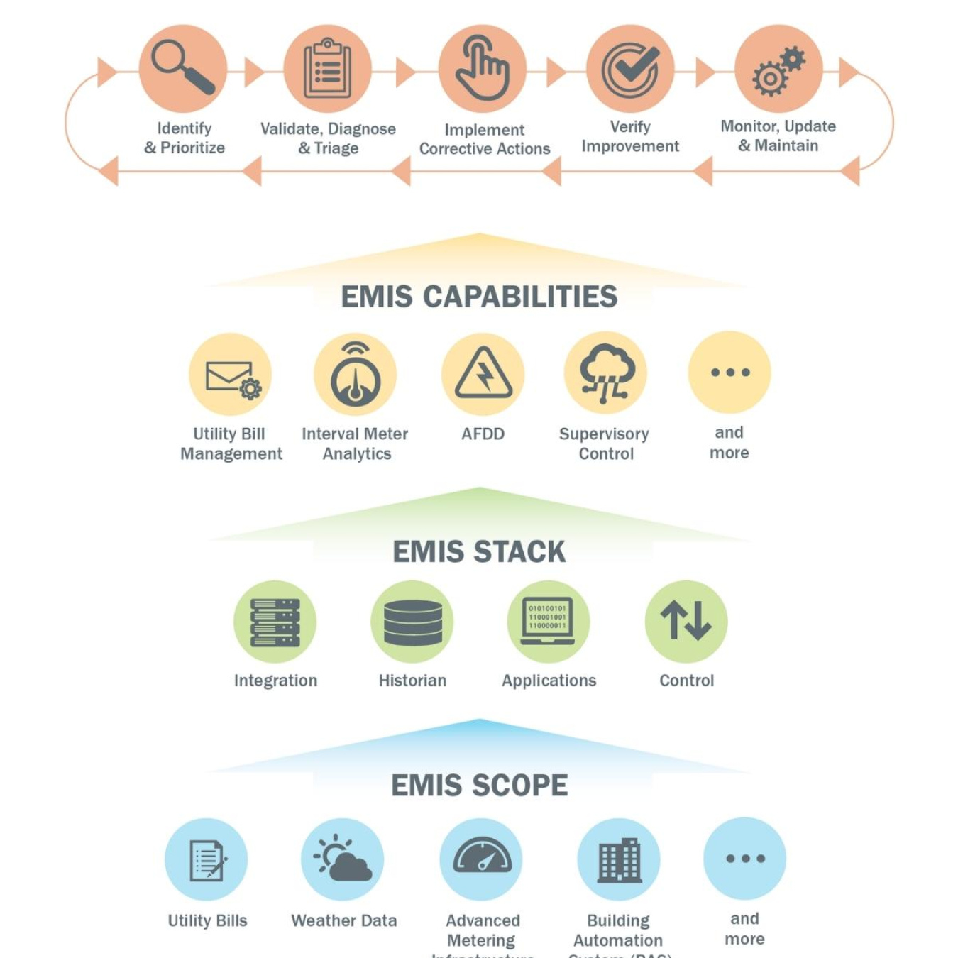 Infographic with icons of the EMIS framework. From top down it lists EMIS operation, EMIS capabilities, EMIS stack, and EMIS scope.