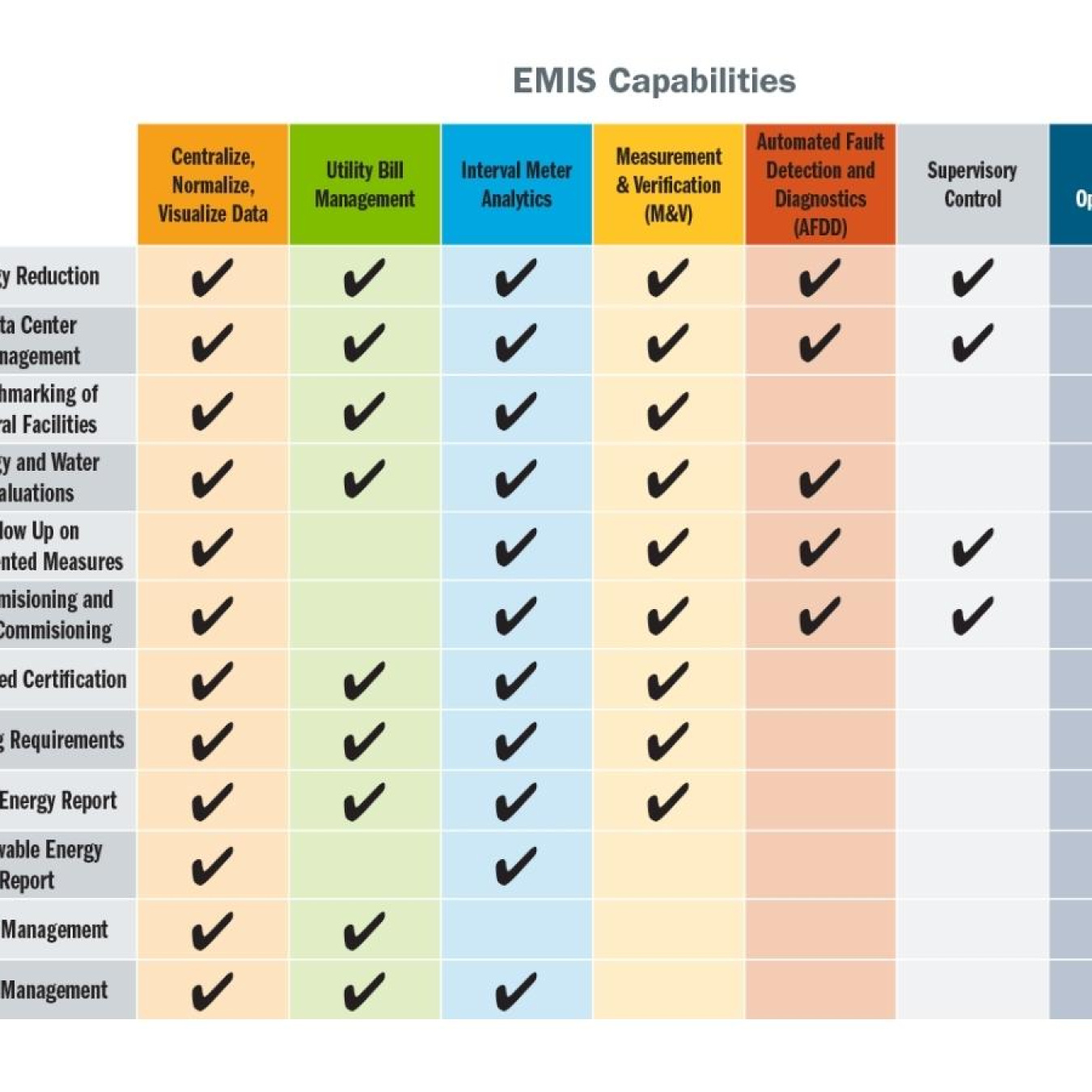 Table of EMIS capabilities by category from EPAct, EISA 2007, and EO