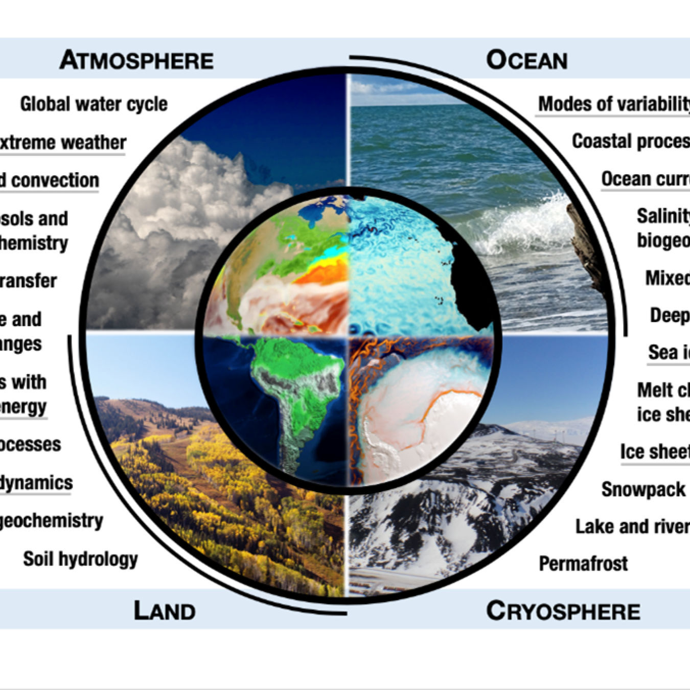 Earth system models include many interdependent components and processes to help us understand our planet. 