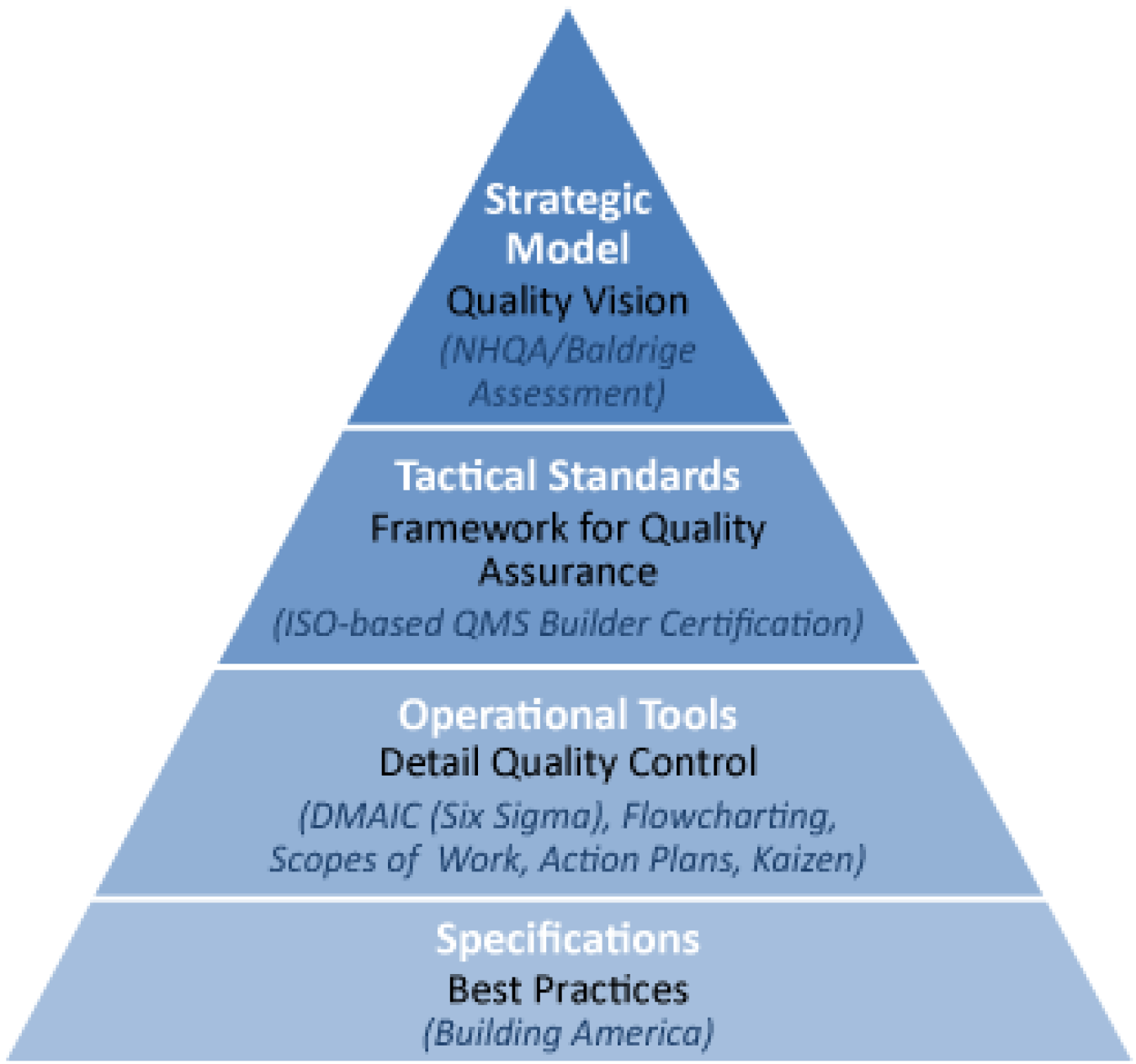 A pyramid diagram of the infrastructure for Quality Management Systems.