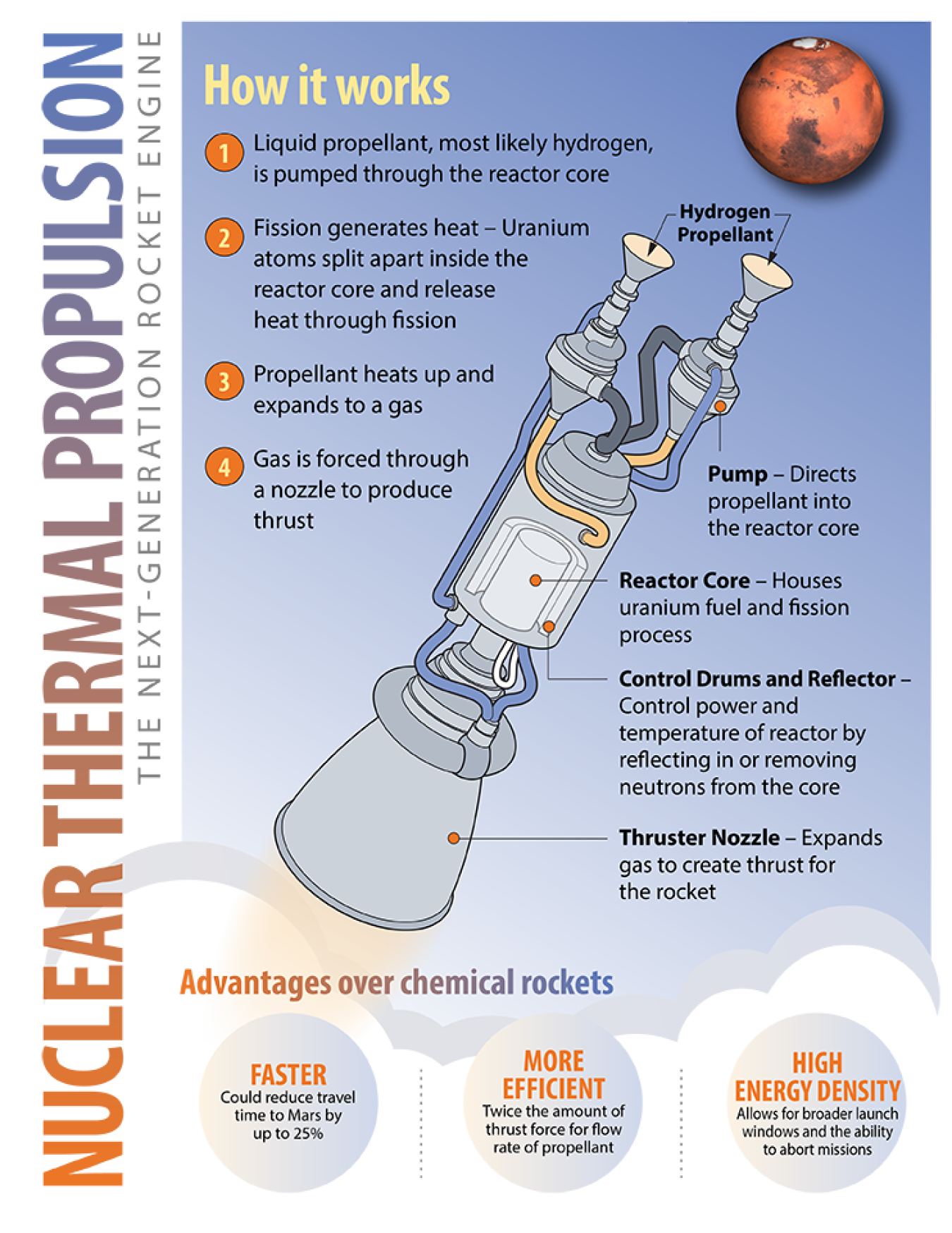 Nuclear thermal propulsion and how it works.