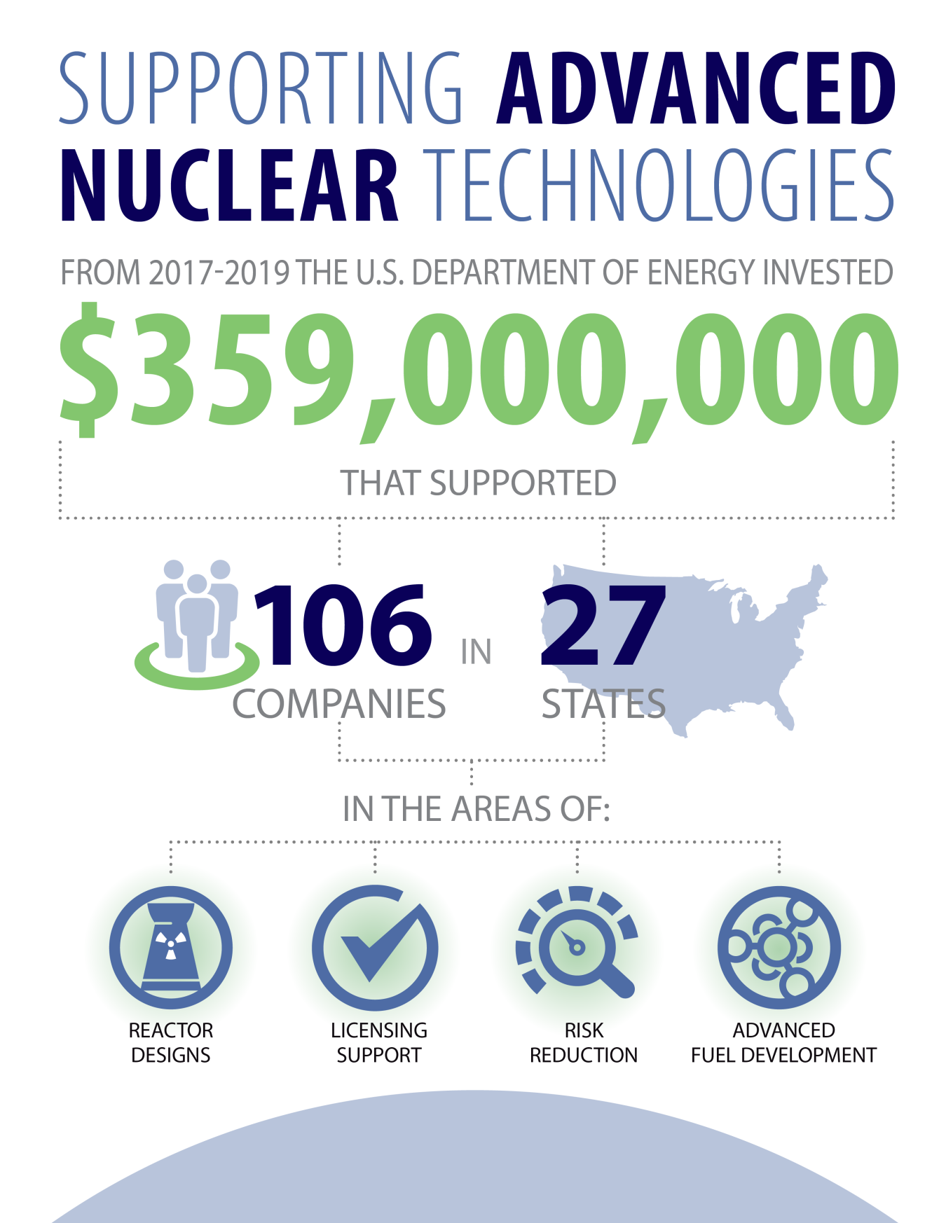 Supporting advanced nuclear breakdown by funding, companies and states from 2017-2019.