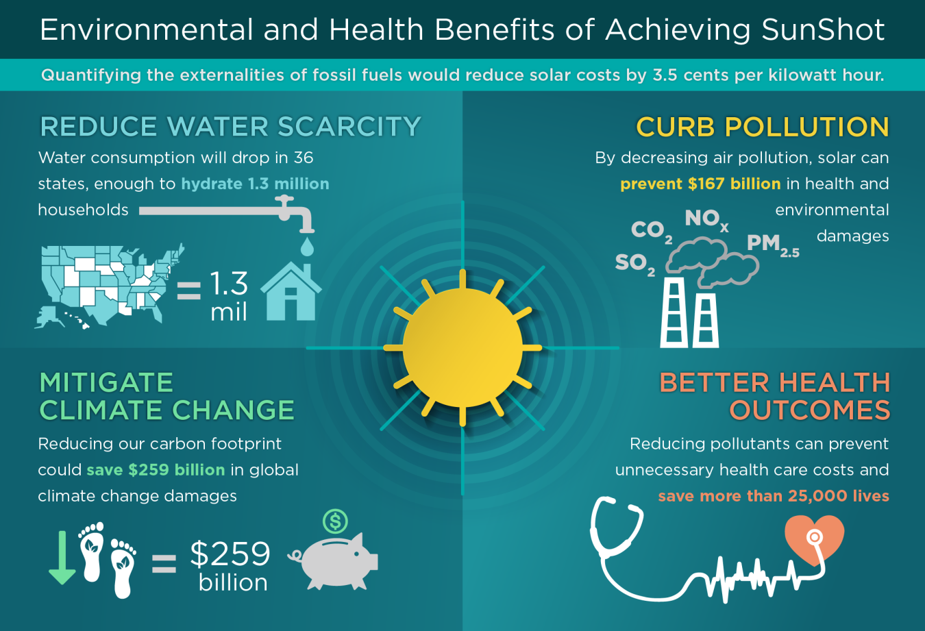 Image related to The Environmental and Public Health Benefits of Achieving High Penetration of Solar Energy in the United States