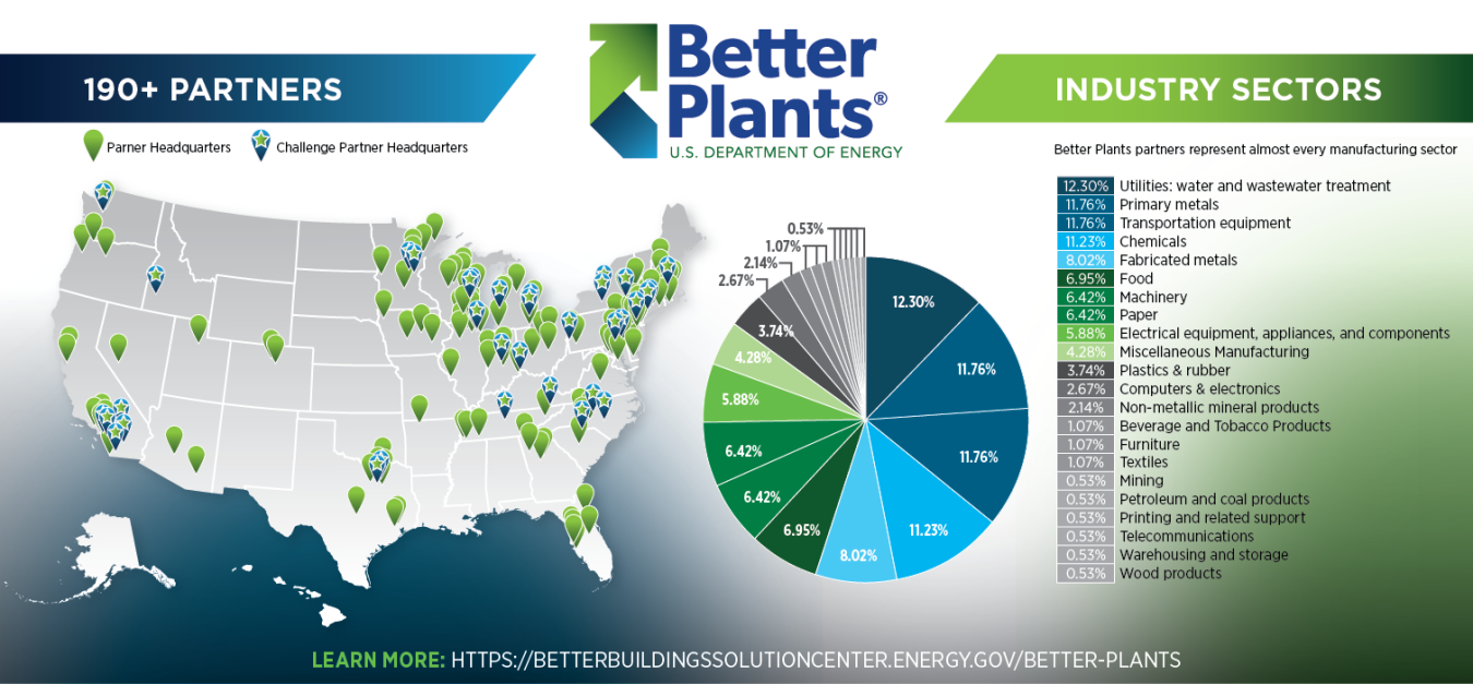 An image of Better Plant partners (190+), broken down by industry sectors.