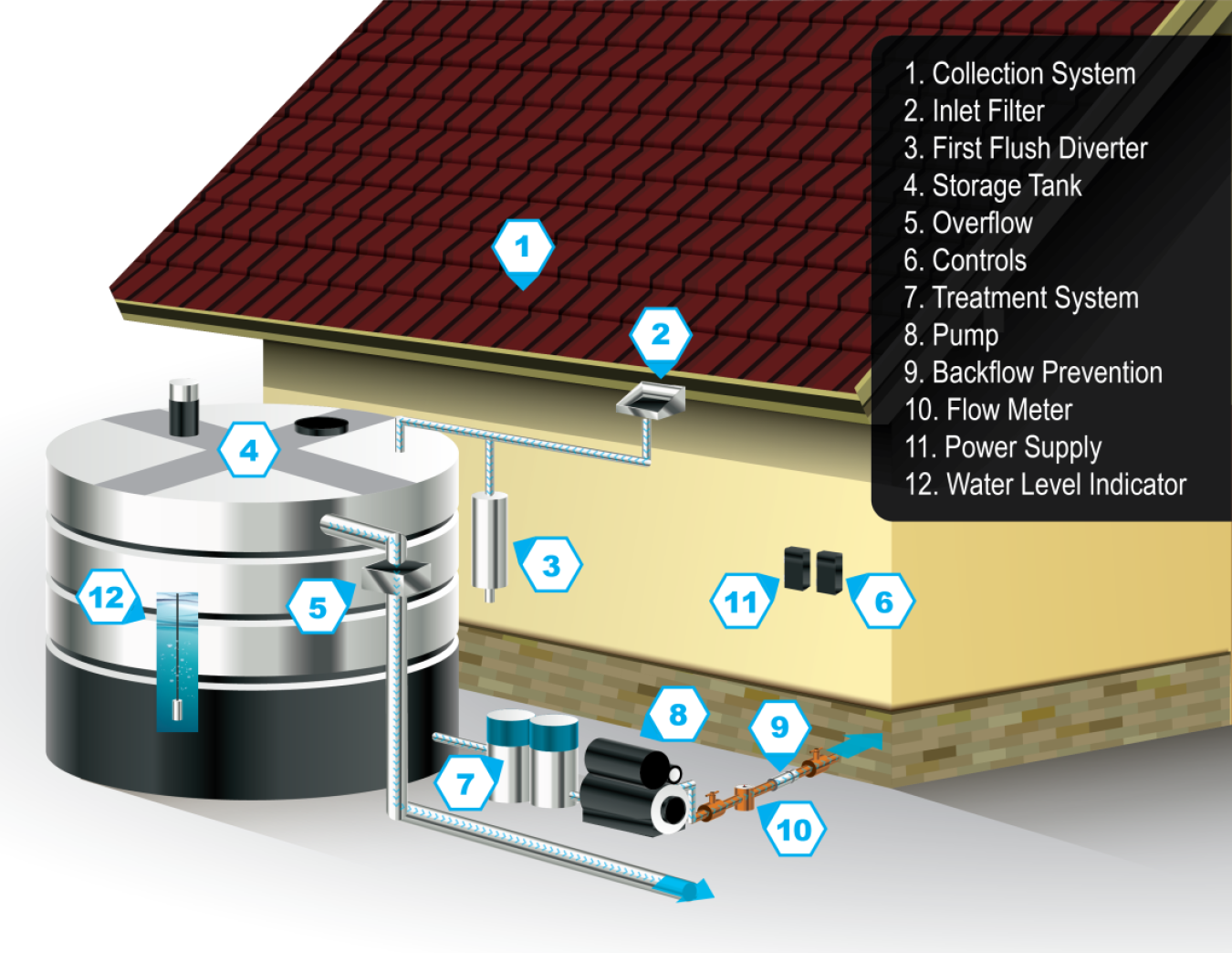 Graphic shows a schematic of a rainwater harvesting system next to the exterior of a house. 