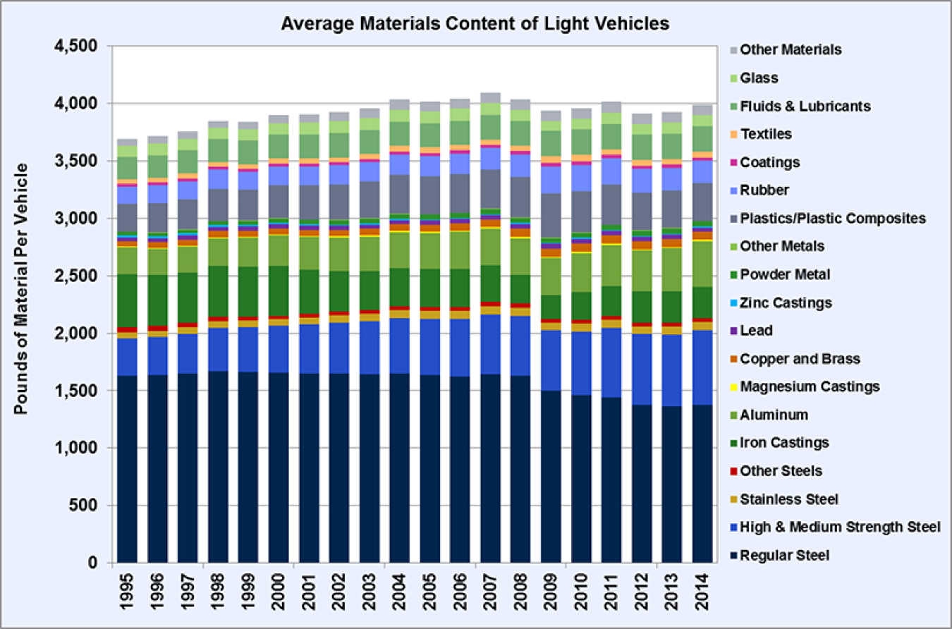 Graphic showing average materials content of light vehicles from 1995-2014. See Excel dataset for Fact of the Week #980 for details of the graphic.