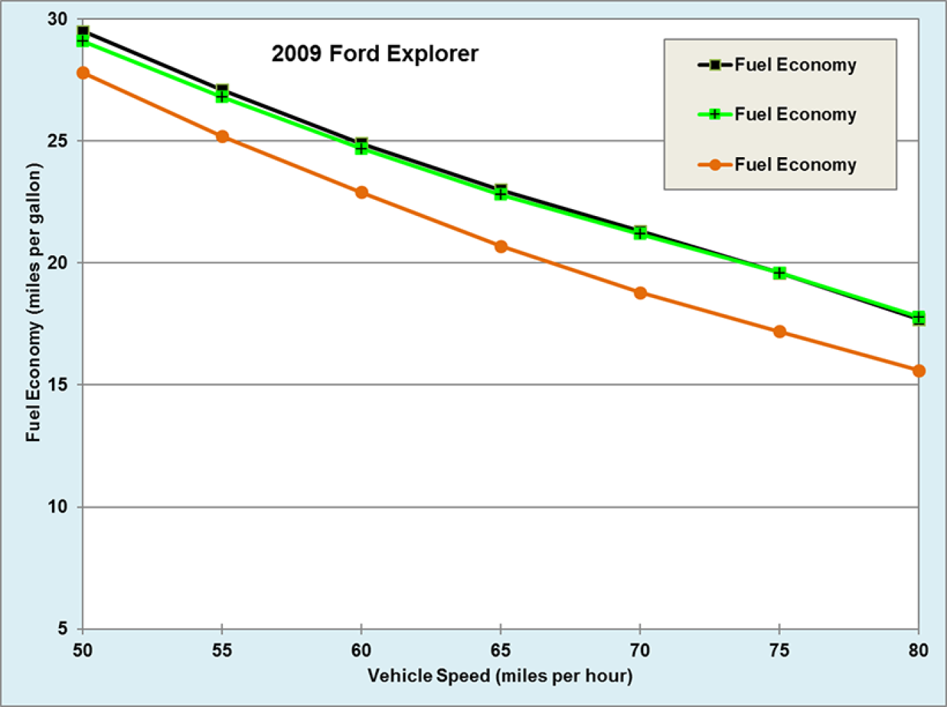 Graph showing fuel Economy by Speed for a 2009 Ford Explorer with and without Cargo Storage. See dataset for more detailed information.