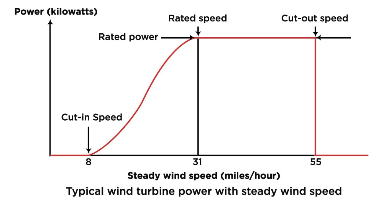 Typical wind power output versus wind speed.