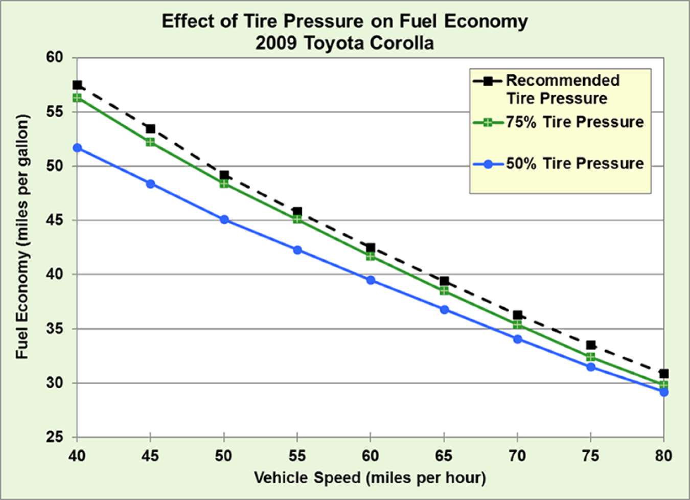 Graph showing the effect of tire pressure on fuel economy by vehicle speed. See data set for more detailed information.