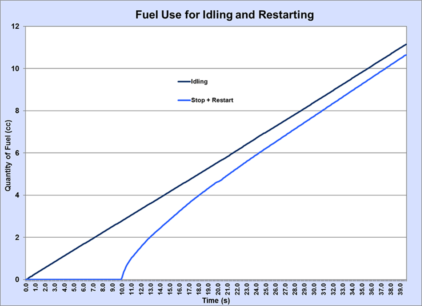 Graphic showing fuel use for idling and restarting. See dataset for more detailed information.