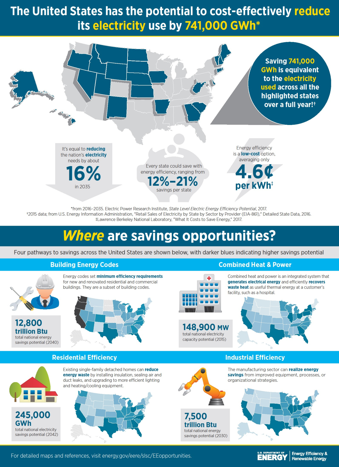 The United States has the potential to cost-effectively reduce its electricity use by 741,000 GWh--equal to reducing the nation's electricity needs by about 16% in 2035.