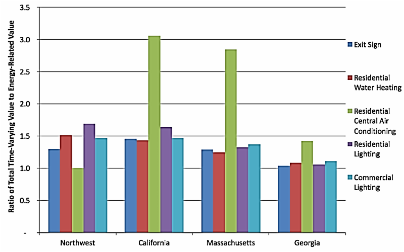 Figure 1. This figure shows the ratio of the value of energy efficiency when time-dependent capacity benefits are included versus when only energy-related benefits are included. Improving the efficiency of air conditioning is up to three times more valuab