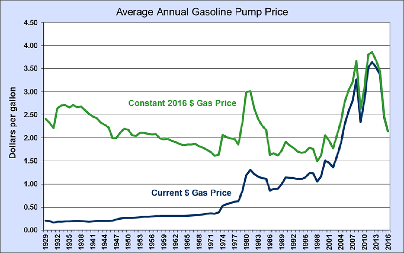 Graphic showing average historical annual gasoline pump price from 1929 to 2016. See dataset information for a more detailed explanation.