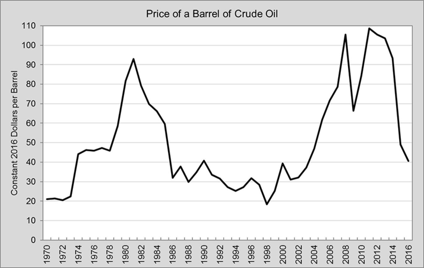 Us sales oil price