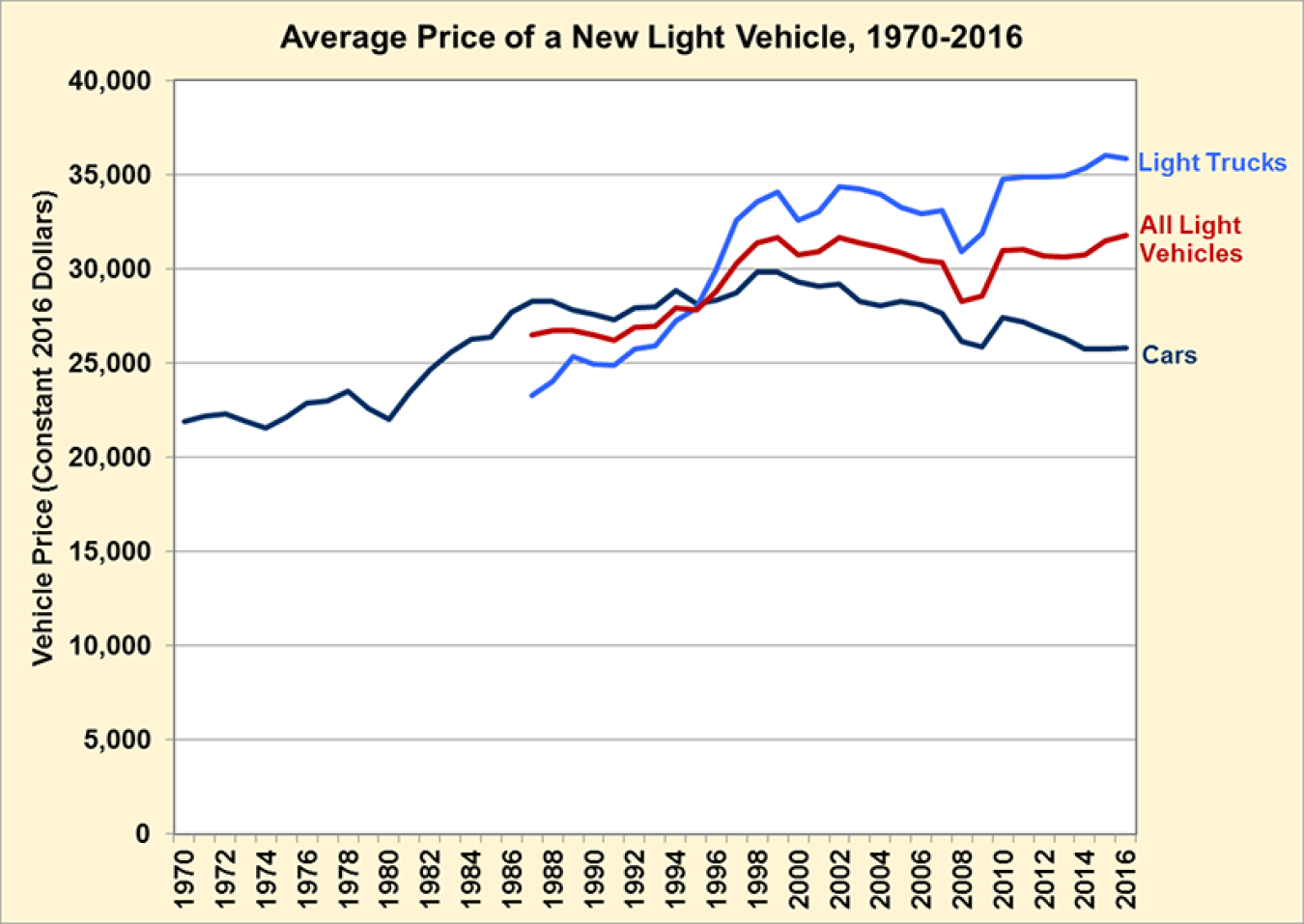Graph showing average price of a new light vehicle fro 1970 to 2016. See detailed information in the Fact#988 dataset.