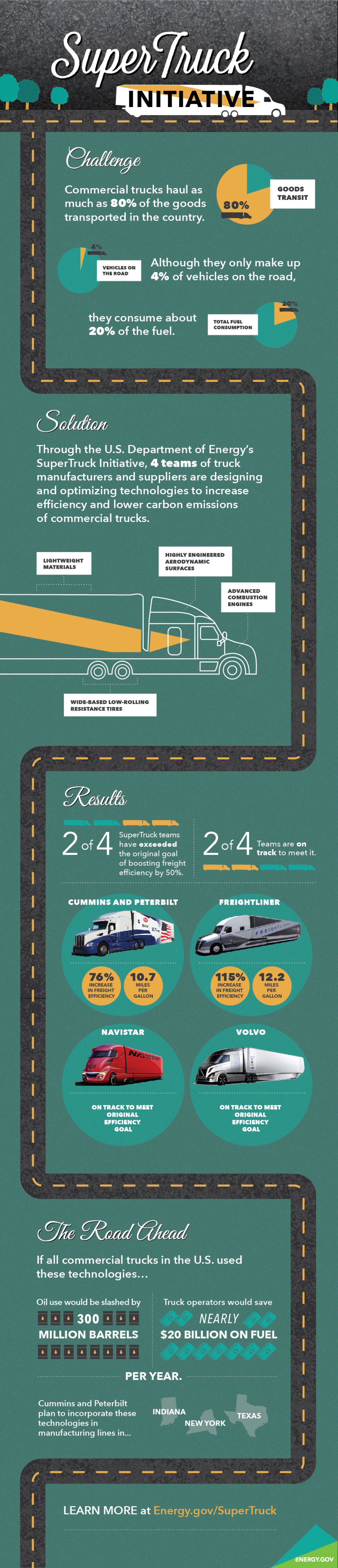 Infographic explaining the Energy Department's supertruck program 