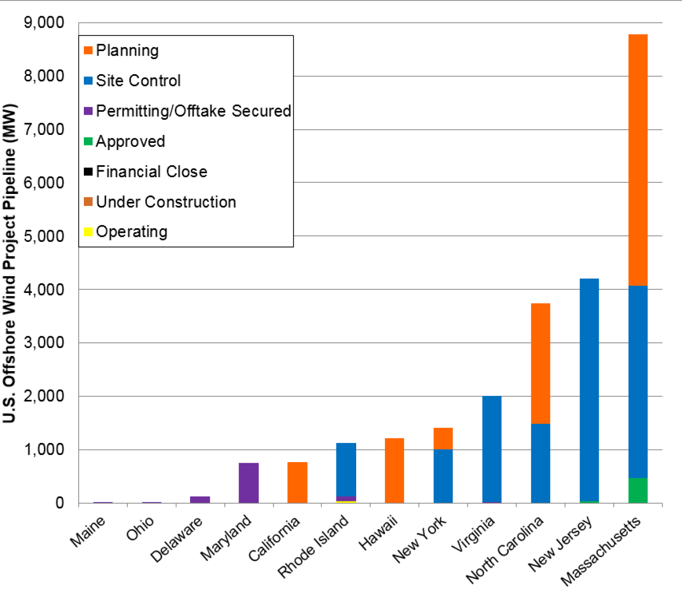 Offshore wind energy projects n the pipeline by state as of June 2017