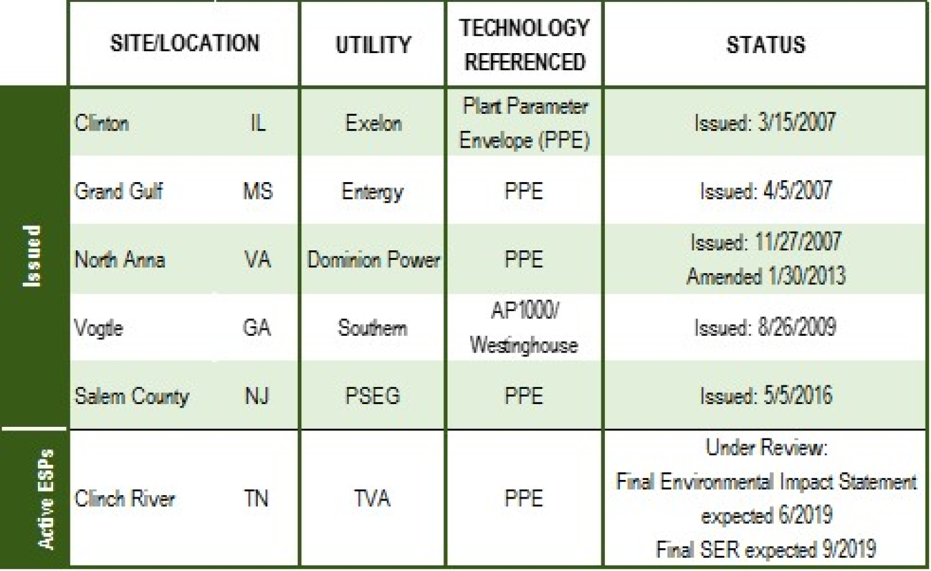 Licensing: Early Site Permits
