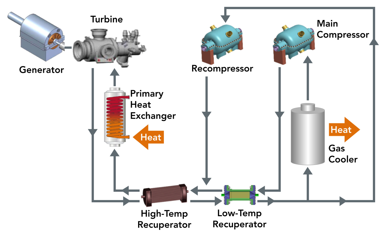 Process flow diagram for indirect-fired Brayton cycles for coal and natural gas.