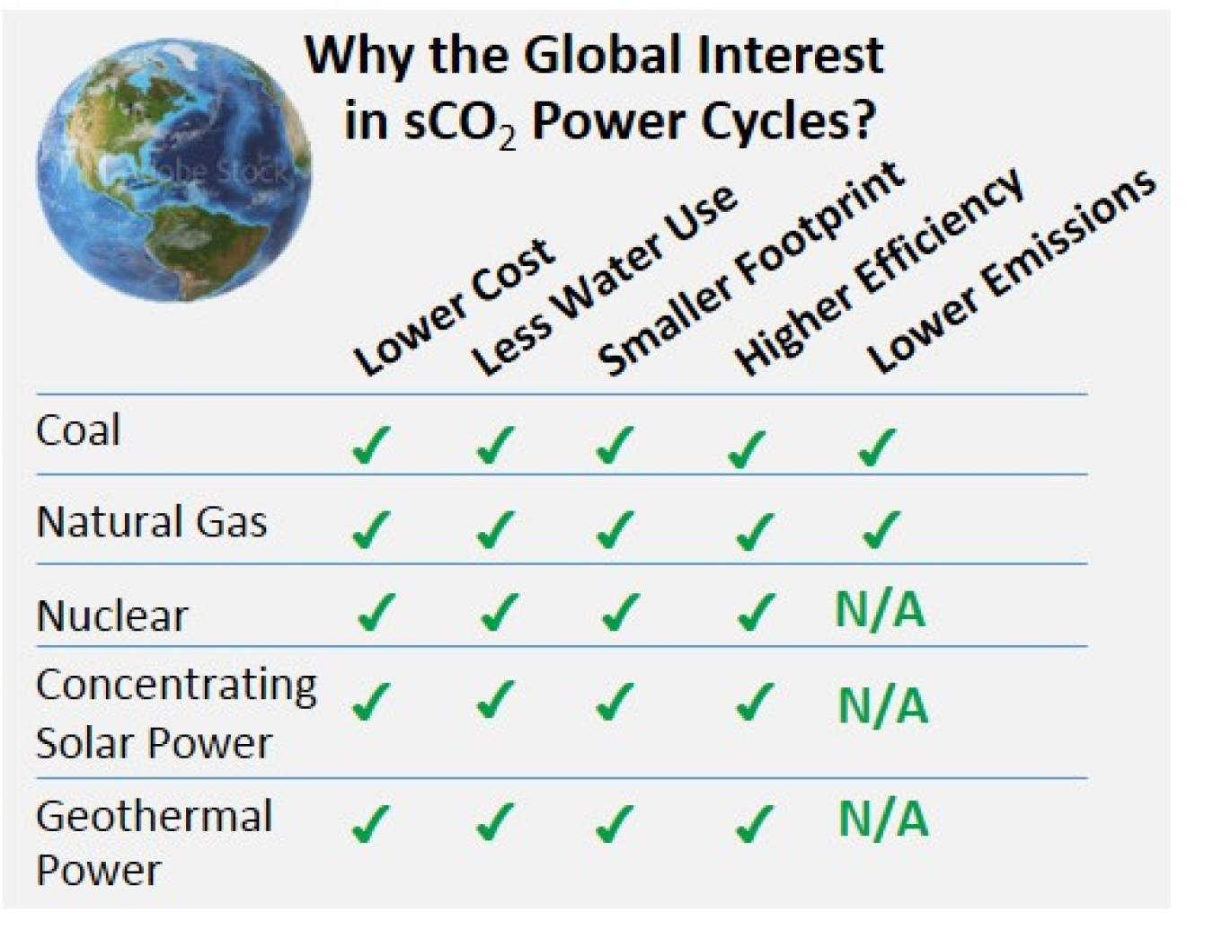 sCO2 cycles boost efficiency and reduce cost, water use, and footprint for varied heat sources; lower emissions for fossil fuels