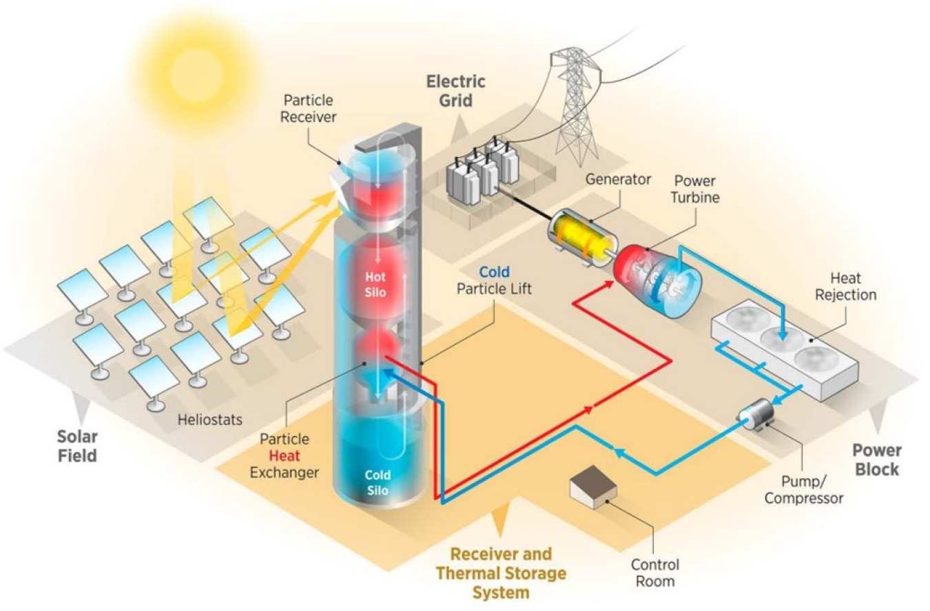 Diagram of Falling Particle Power Tower