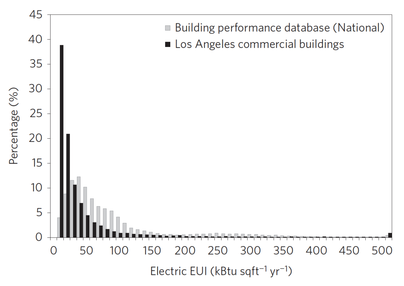 Figure 1: EUI distribution of Los Angeles commercial buildings (black) versus a national dataset from the Building Performance Database (BPD) (grey). (Source: Asensio and Delmas)