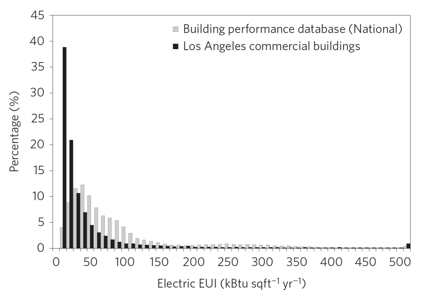 Figure 1: EUI distribution of Los Angeles commercial buildings (black) versus a national dataset from the Building Performance Database (BPD) (grey).  (Source: Asensio and Delmas)