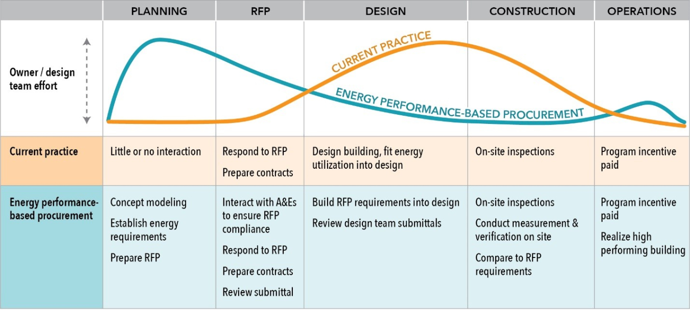 Graphic of the Accelerate Performance timeline from start to finish.