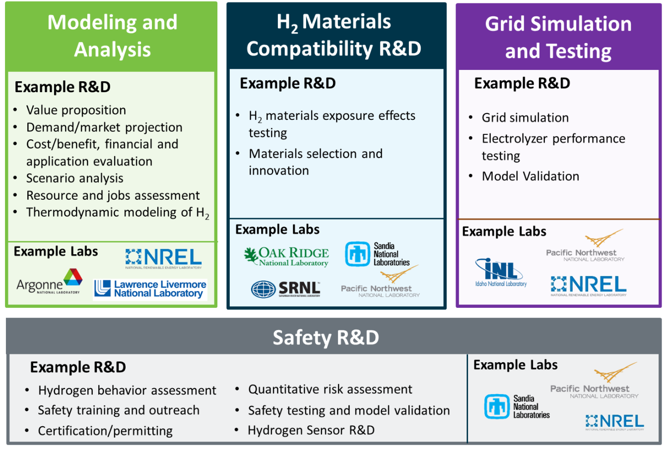 Four pillars of the H2 at Scale Consortium.