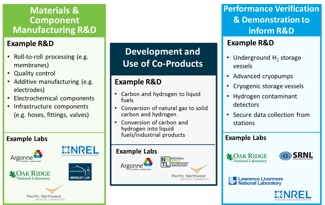 Three pillars of the H2 at Scale Consortium.